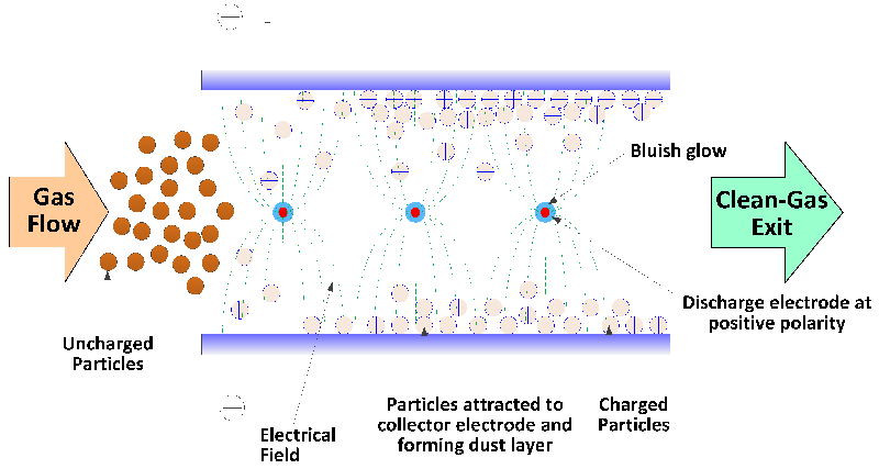 Electrostatic Precipitation in Gas cleaning technology