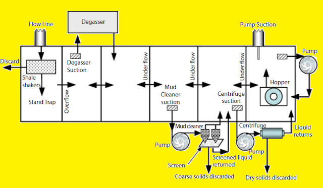 The process of solid control in wastewater treatment 