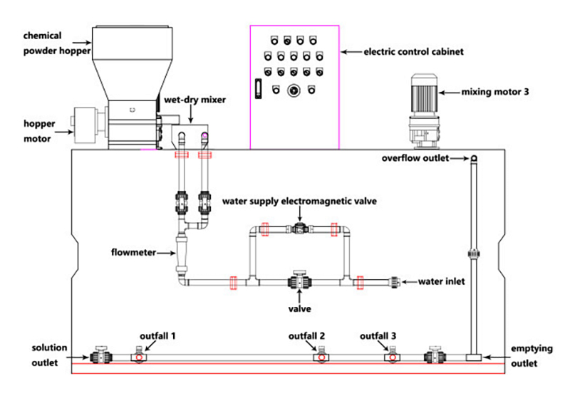 auto dosing system