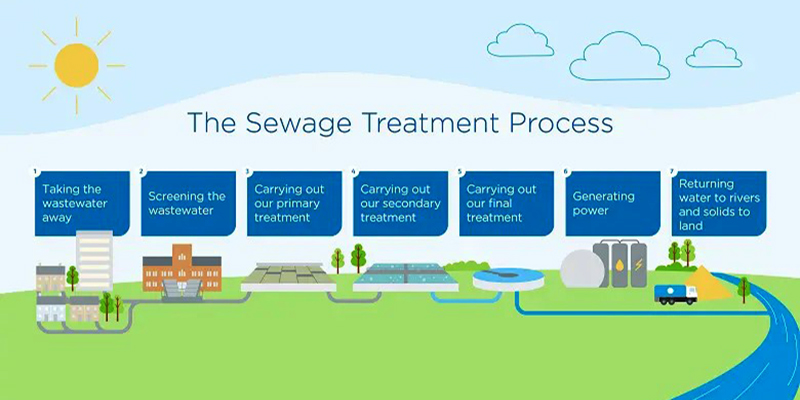Sewage processing steps