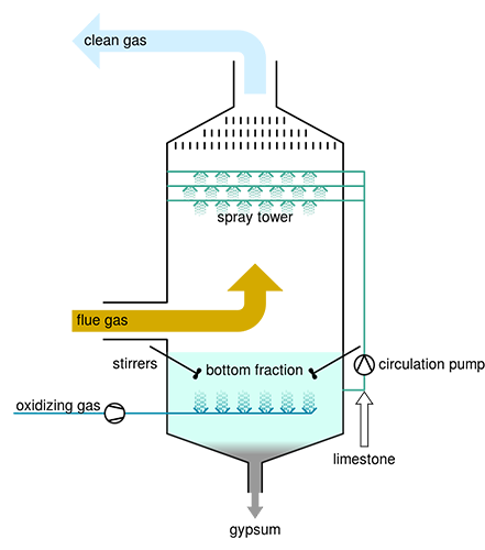 Spray Tower Wet Scrubbers