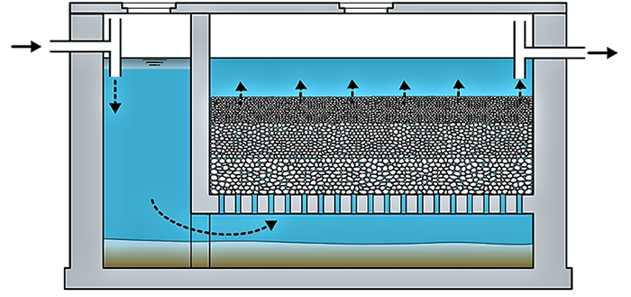 Anaerobic filters