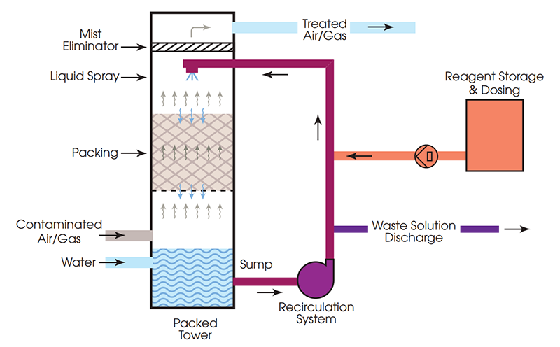 Chemical-Scubber-Diagram