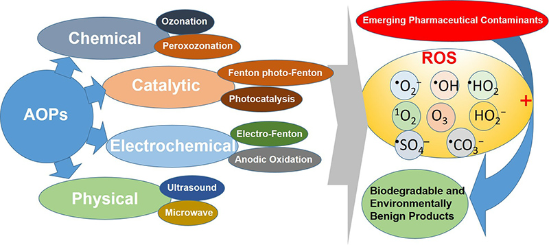 chemical treatment