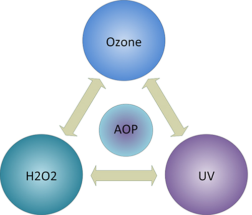 Advanced Water Treatment Technologies