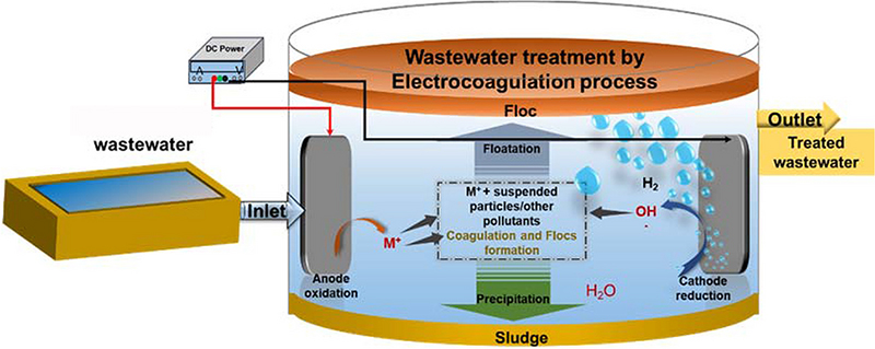 Advanced Water Treatment Technologies