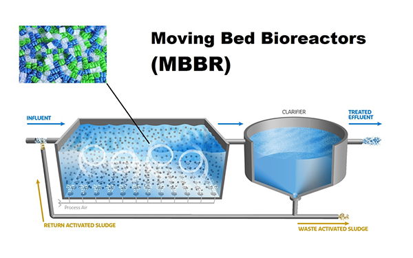 Advanced Water Treatment Technologies