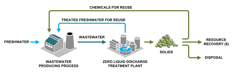 Advanced Water Treatment Technologies