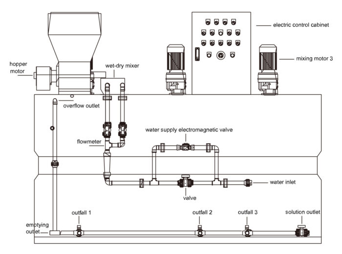 Automatic Polymer Preparation Unit working principles